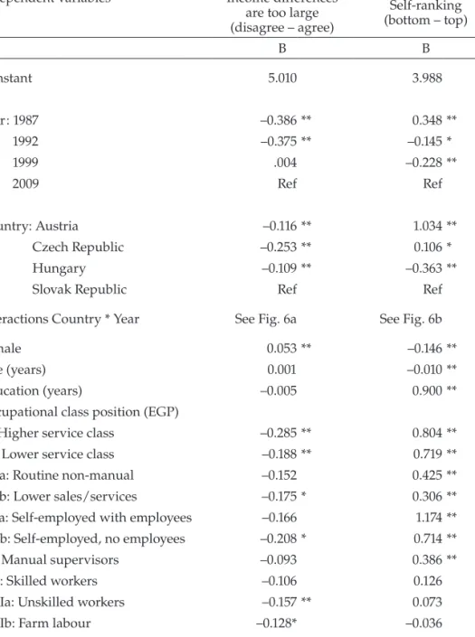 Table 2.  Determinants of subjective self-ranking and attitudes towards the extent  of income differences (unstandardised regression coefficients)