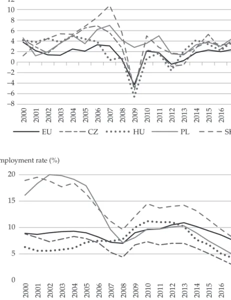 Figure 1. Economic growth and unemployment in Visegrád countries, 2000–2017  a) Real GDP growth, % year on year