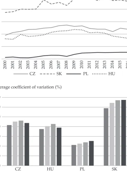 Figure 2. Regional variation in GDP p.c. (nuTS-2) in Visegrád countries, 2000–2016 Panel A