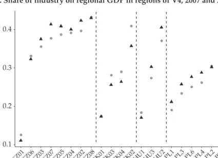Fig. A3 : Share of industry on regional GDP   in regions of V4, 2007 and 2015 (%)