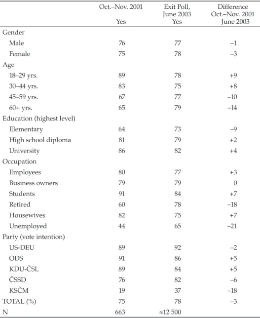 Table 2.  Comparison of the October–November 2001 survey and the exit poll results in  June 2003 (%)