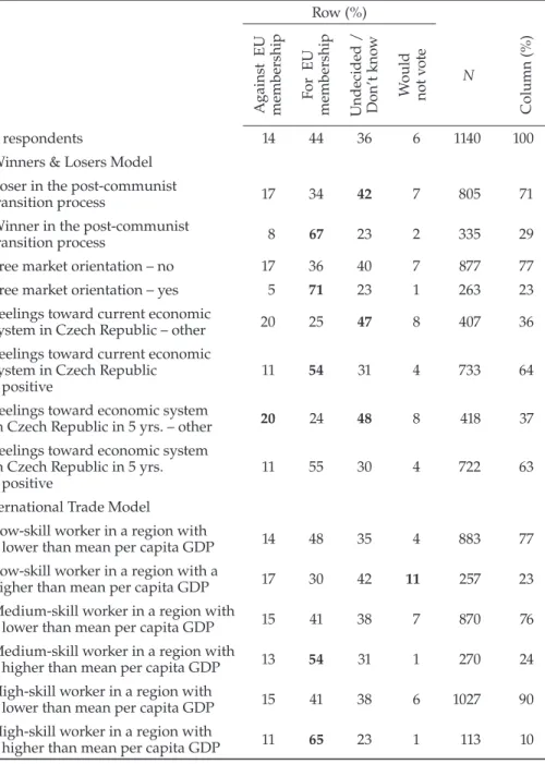 Table 3.  Cross-tabulation of preferences for EU membership by attitudes toward  the economy and identity (%)