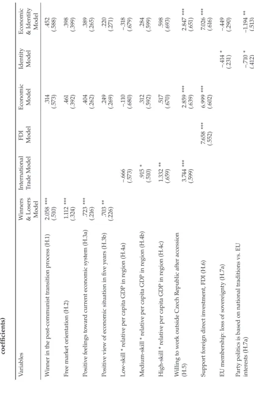 Table 4.  Multinomial logit analysis of micro-economic explanations of preferences for EU membership (will vote ‘yes’  coefﬁ cients) VariablesWinners  &amp; Losers  Model
