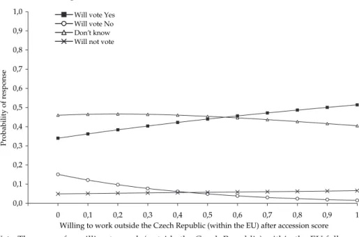 Figure 2.  Probability of supporting, opposing, being uncommitted, or not voting in  the accession referendum by willingness to work elsewhere within the EU  following accession