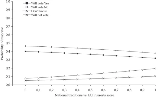 Figure 3.  Probability of supporting, opposing, being uncommitted, or not voting in  the accession referendum by belief that party politics is primarily shaped by  national traditions versus EU interests