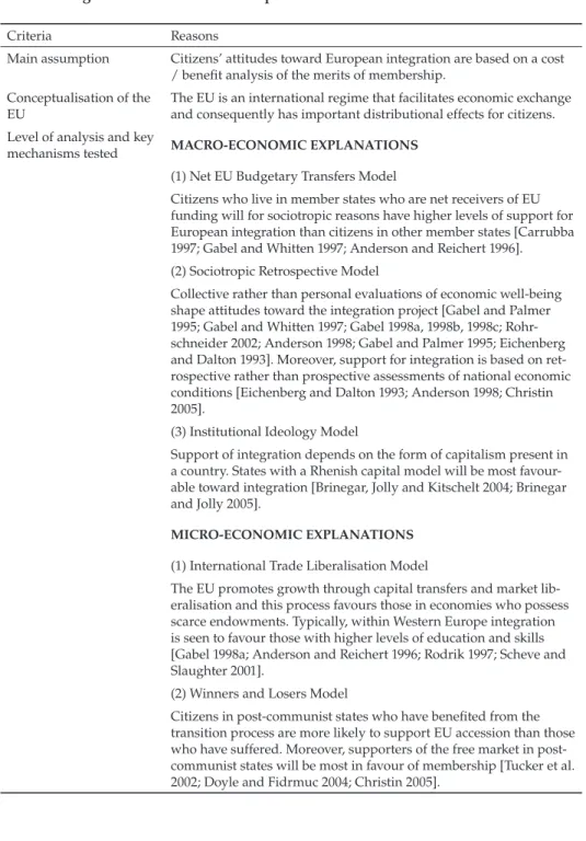 Table 1.  Summary of economic explanations of public support for European  integration and EU membership