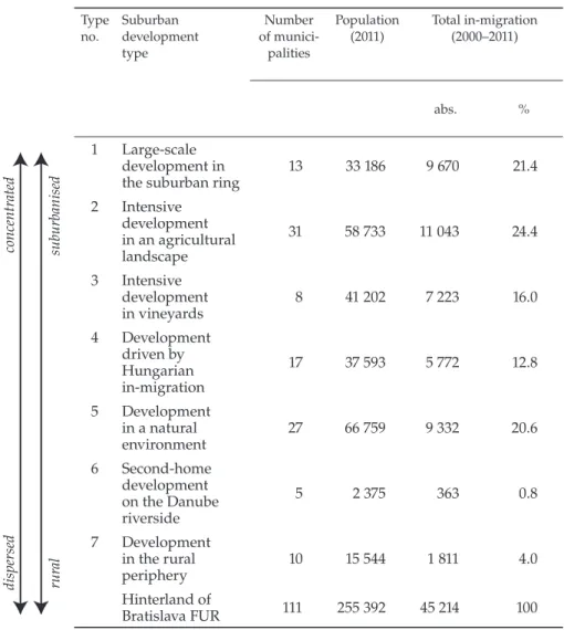 Table 4.  Selected features of regional typology of suburban development in the  hinterland of the Bratislava Fuctional Urban Region—part one