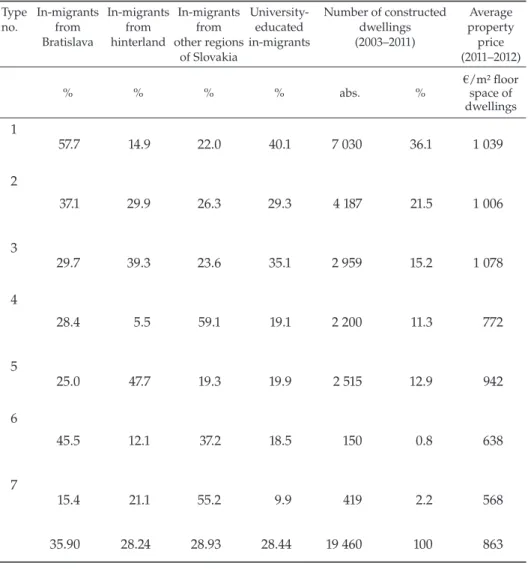 Table 4.  Selected features of regional typology of suburban development in the  hinterland of Bratislava Fuctional Urban Region—part two