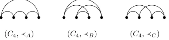 Figure 2: Three possible orderings of C 4 .