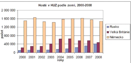 Graf 2 Hosté v HUZ podle zemí, 2000–2008