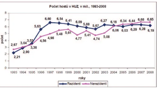Graf 1 Počet hostů v HUZ v mil., 1993–2008