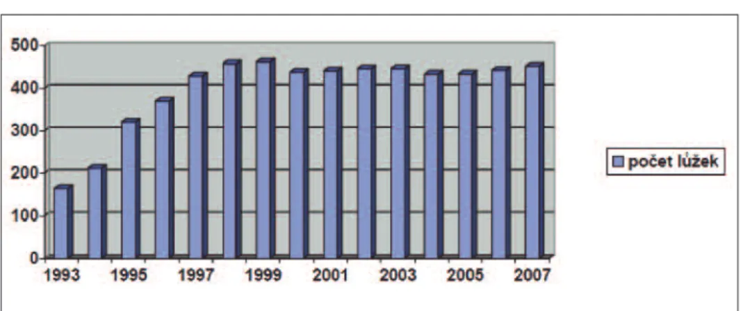 Graf 3 dokládá skutečnost, že minimální počet HUZ byl zaznamenán v roce 1993 (1476), maxima pak bylo dosaženo v roce 2003 (7926)