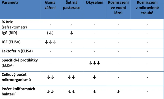 Tabulka  6:  -  Vliv  různých  způsobů  ošetření  mleziva  na  jeho  imunologické  a  mikrobiologické  parametry (Krejčí a kol., 2018; n = 12) 