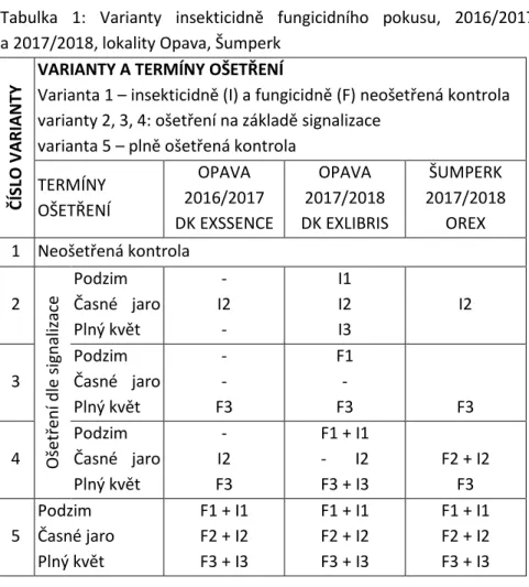 Tabulka  1:  Varianty  insekticidně  fungicidního  pokusu,  2016/2017  a 2017/2018, lokality Opava, Šumperk 