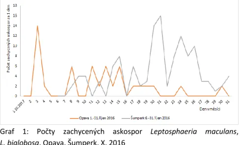 Graf  1:  Počty  zachycených  askospor  Leptosphaeria  maculans,  L. biglobosa, Opava, Šumperk, X