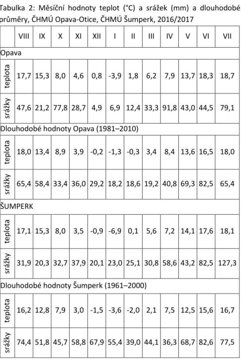 Tabulka  2:  Měsíční  hodnoty  teplot  (°C)  a  srážek  (mm)  a  dlouhodobé  průměry, ČHMÚ Opava-Otice, ČHMÚ Šumperk, 2016/2017 