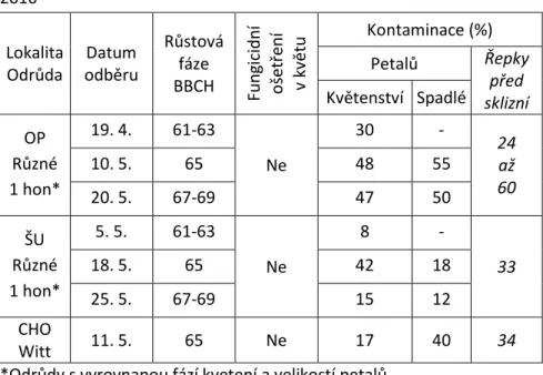 Tabulka  6:  Kontaminace  petalů  patogenem  S.  sclerotiorum  a  frekvence  napadení  před  sklizní,  Opava  (OP),  Šumperk  (ŠU),  Chomutice  (CHO),  2016 