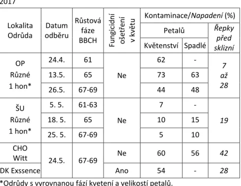 Tabulka  7:  Kontaminace  petalů  patogenem  S.  sclerotiorum  a  frekvence  napadení  před  sklizní,  Opava  (OP),  Šumperk  (ŠU),  Chomutice  (CHO),  2017 