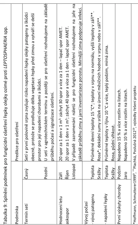 Tabulka 9: Splnění podmínek pro fungicidní ošetření řepky olejky ozimé proti LEPTOSPHAERIA spp