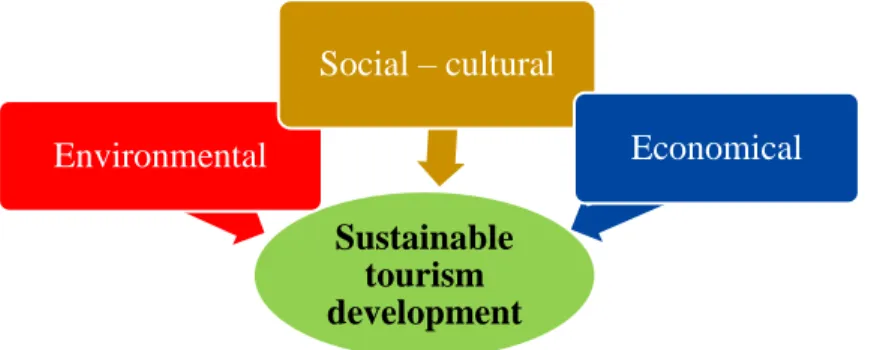 Graph 1. The model of sustainable tourism development 
