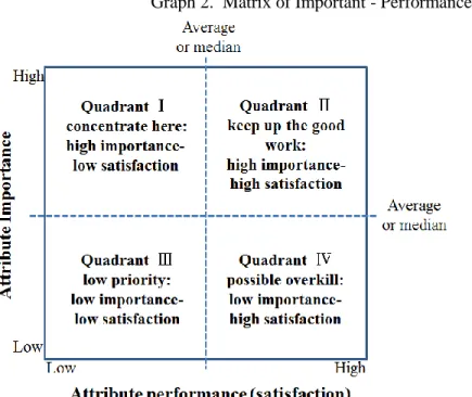 Graph 2.  Matrix of Important - Performance Analysis (IPA) 