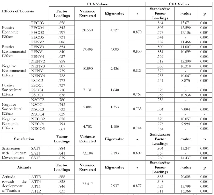 Table 3. Explanatory factor analysis and measurement model values 