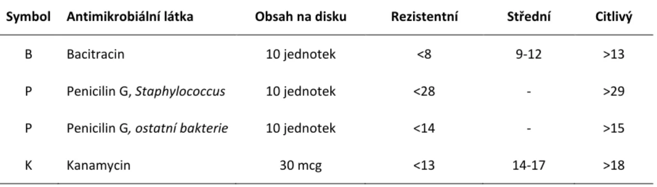 Tabulka 1. Interpretace inhibičních zón 
