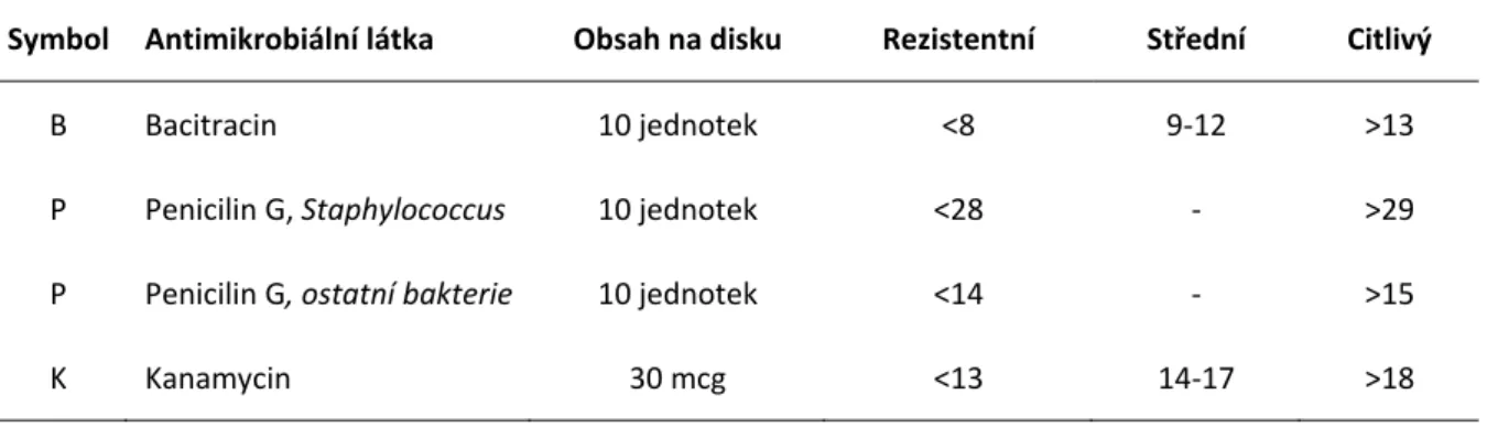 Tabulka 1. Interpretace inhibičních zón 