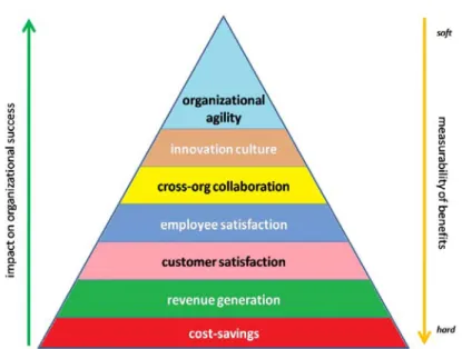 Obrázek č.. 5: Maslowova ROI pyramida pro „podniky 2.0“ 