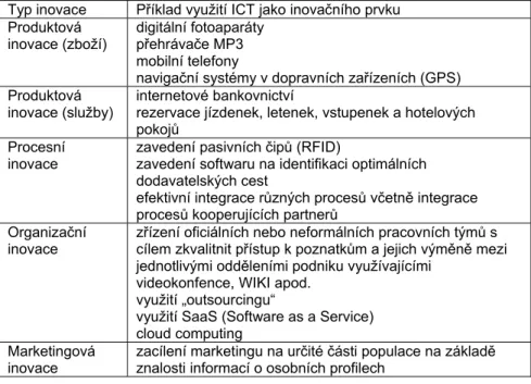 Tabulka č. 1: Příklady využití ICT jako inovačního prvku  Typ inovace  Příklad využití ICT jako inovačního prvku  Produktová 