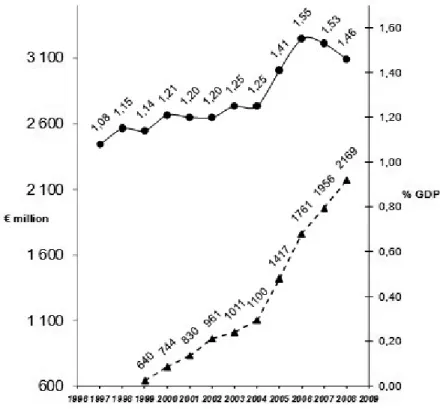 Figure 1: Overall R&D expenditures from all sources (in € million and % of  GDP) in the Czech Republic