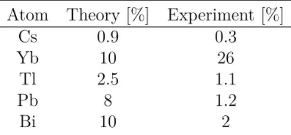 Table 1.1: Relative error of the theoretical and experimental, respectively, deter- deter-mination of the PNC amplitude in various atoms