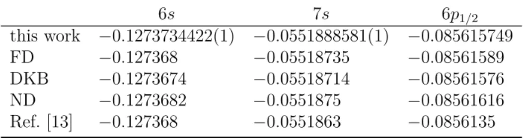 Table 4.1: Excited one-particle energies of Cs in the frozen-core DHF approx- approx-imation (in atomic units)
