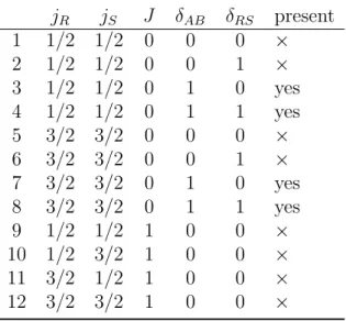 Table 5.1: List of possible spinor-angular configurations for biexcitations (four- (four-particle states) for He-like systems when S and P states are considered