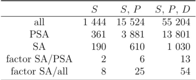 Table 5.2: Number of configurations for CCD of He-like systems and illustration of the significance of adaptation to the permutation and spherical symmetry.