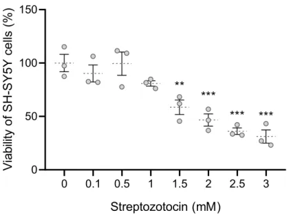 Fig. 16. Effects of streptozotocin dose on SH­SY5Y viability. The viability of SH­