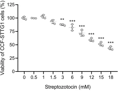 Fig.  28.  Effects  of  streptozotocin  dose  on  the  viability  of  CCF­STTG1  cells.  The  viability of cells treated with different concentrations of streptozotocin for 48 h is expressed  as a percentage change from the untreated control group (0 mM). 