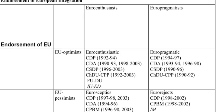 Table  6.  Czech  parties’  attitudes  to  European  integration  and  EU  in  Kopecky  and  Mudde’s  typology (2002) 