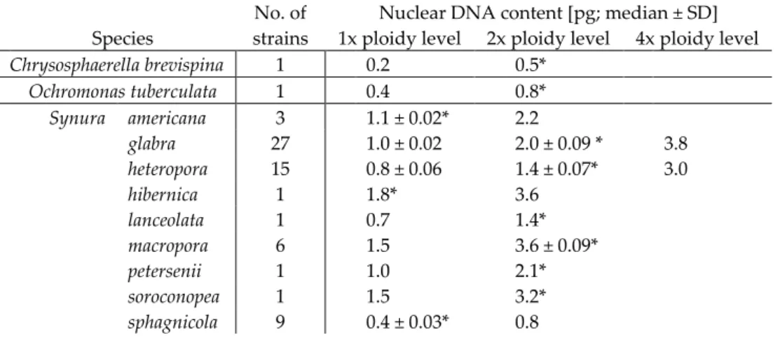 Table 1. Nuclear DNA content and ploidy level variation among chrysophyte species. Ploidy level  assignment is arbitrary, assuming the lowest DNA content category in each species corresponds  to a haploid