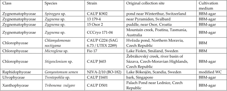 Table 1. Original collection site and cultivation media for the investigated algal strains