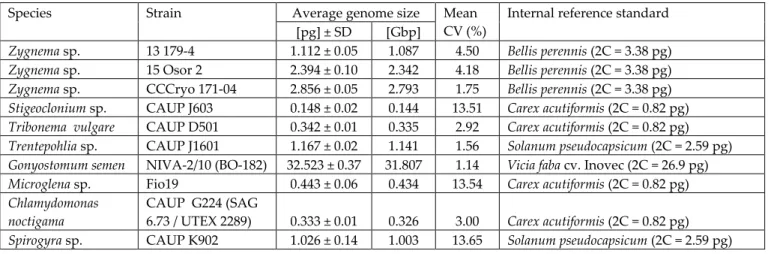 Table 3. Absolute nuclear DNA content per cell estimated for the studied algal strains
