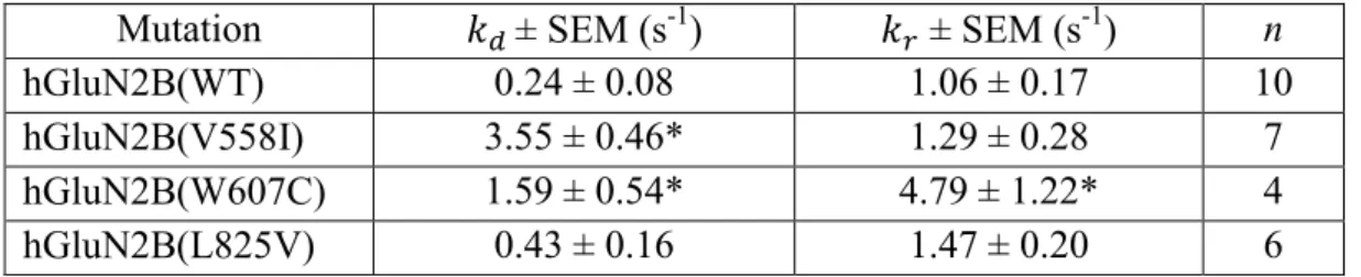 Table 4.3.  Summary of the kinetic constants of desensitization (𝑘 𝑑 ) and resensitization (𝑘 𝑟 )  determined in WT and mutated receptors 