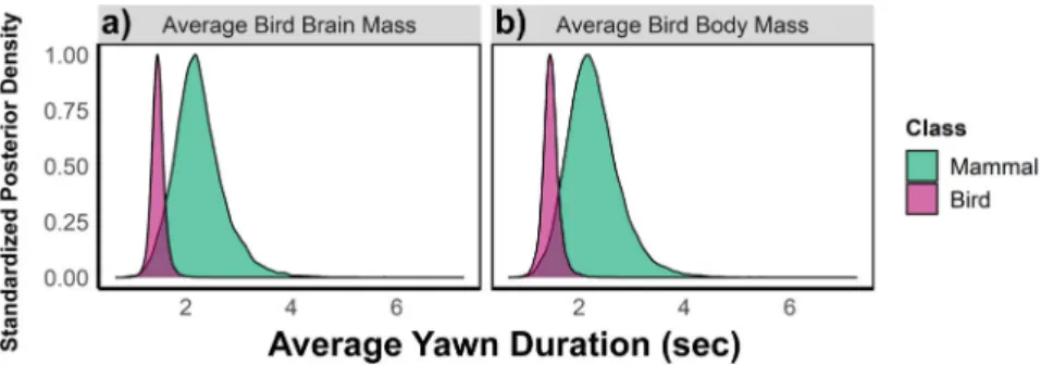 Fig. 5 Comparing the yawn durations of mammals and birds. Posterior predictions for the average mammal ’ s (green) and bird ’ s (pink) yawn duration at the average brain size (a) and body size (b) of birds in our sample, controlling for phylogeny.