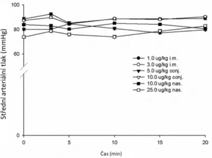 Graf  2  Střední  arteriální  tlak  u  králíků  po  podání  remifentanilu  intramuskulárně  (i.m.)  konjunktiválně (conj.) a nazálně (nas.)  