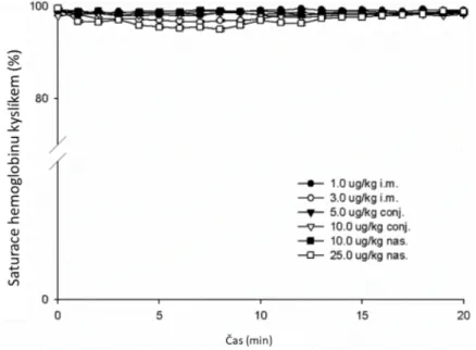 Graf 3 Saturace hemoglobinu kyslíkem u králíků po podání remifentanilu intramuskulárně  (i.m.) konjunktiválně (conj.) a nazálně (nas.)  