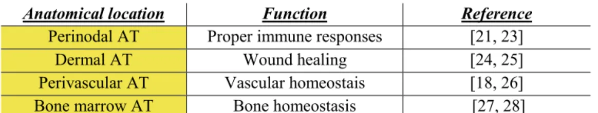 Table  1:  Less  known  WAT  depots  associated  with  immune  system  and  vascular  function