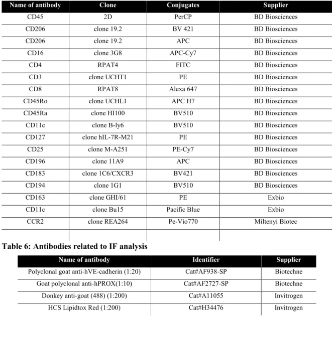 Table 6: Antibodies related to IF analysis  