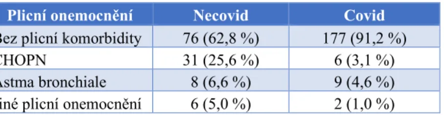 Tabulka 9: Plicní komorbidity v jednotlivých skupinách  Plicní onemocnění  Necovid  Covid  Bez plicní komorbidity  76 (62,8 %)  177 (91,2 %) 
