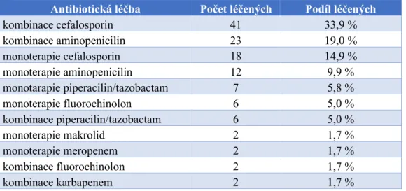 Graf 10: Výsledky léčby 