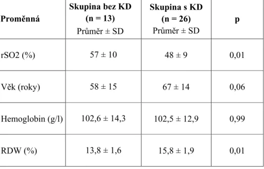 Tabulka 4: Vztah rSO 2 , dalších vybraných proměnných a kognitivního deficitu  (KD) hodnocený nepárovým t-testem (analýza 1, práh kognitivního deficitu 25b.) 
